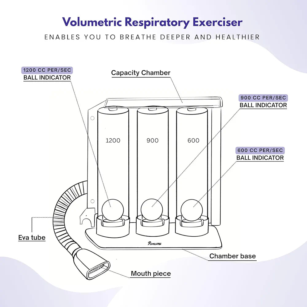 Romsons Respirometer